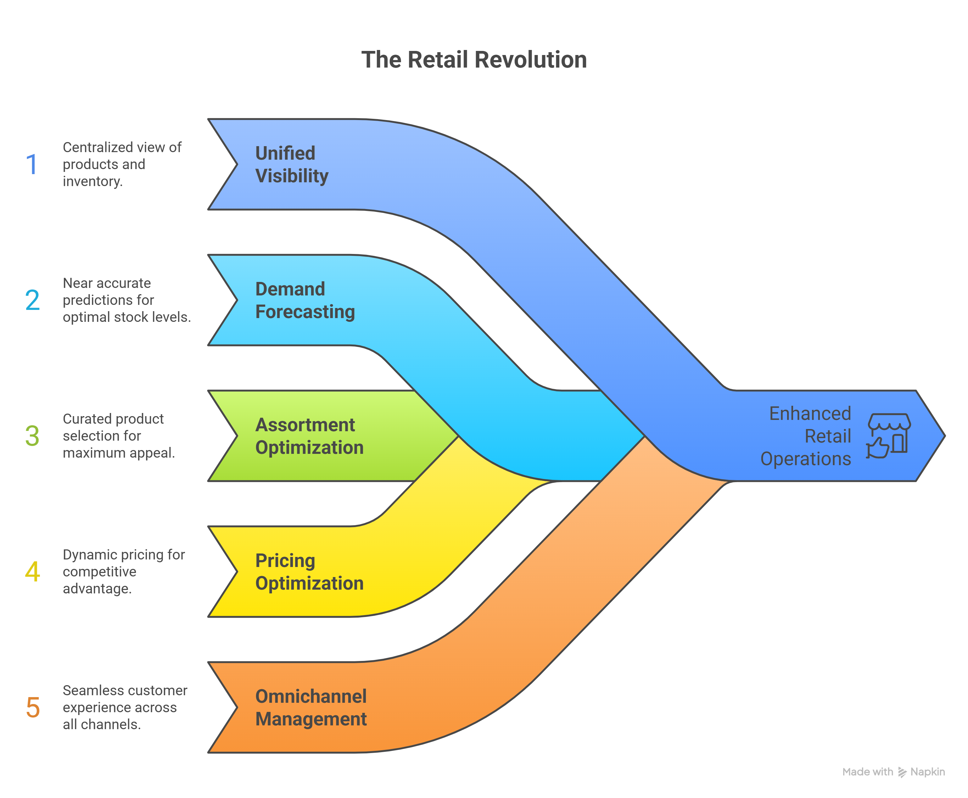 The Retail Revolution: Unified Visibility, Demand Forecasting, Assortment Optimization, Pricing Optimization, and Omnichannel Management