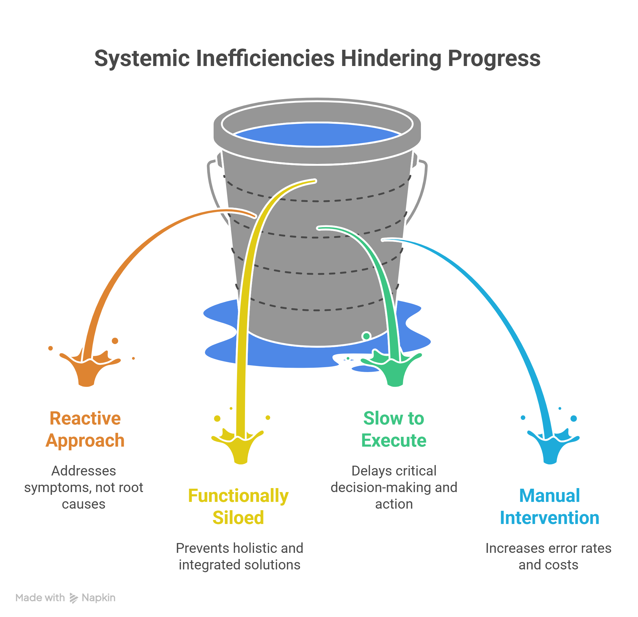 Systemic Inefficiencies: Reactive Approach, Functionally Siloed, Slow to Execute, and Manual Intervention
