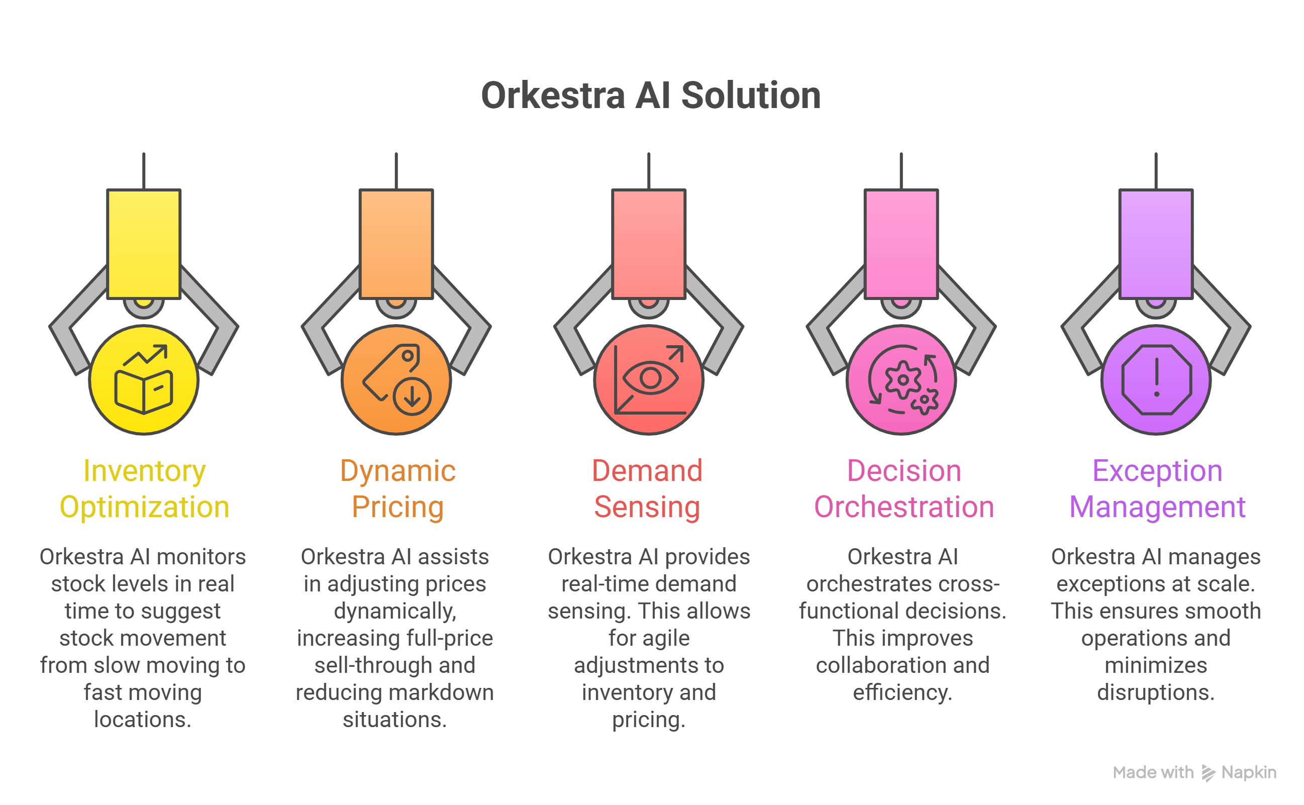 Orkestra AI Solution: Inventory Optimization, Dynamic Pricing, Demand Sensing, Decision Orchestration, and Exception Management