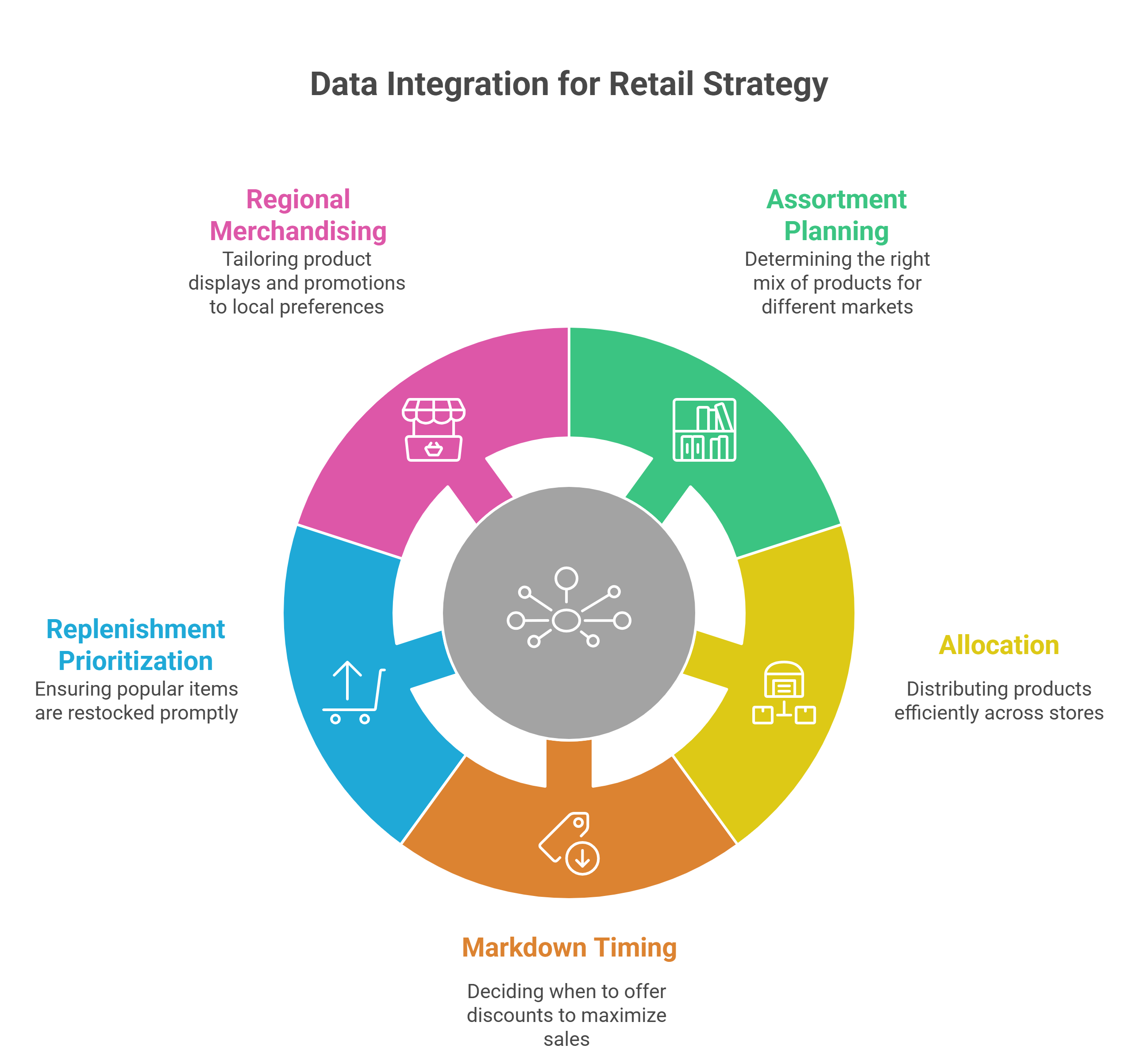 External signal layers combine social, search, weather, and marketplace data with retail operations