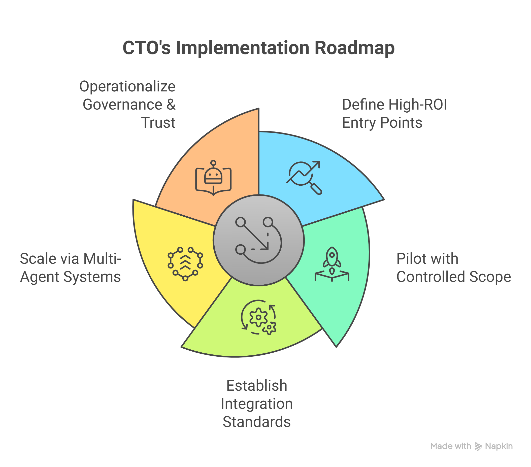 Agentic AI implementation roadmap for CTOs