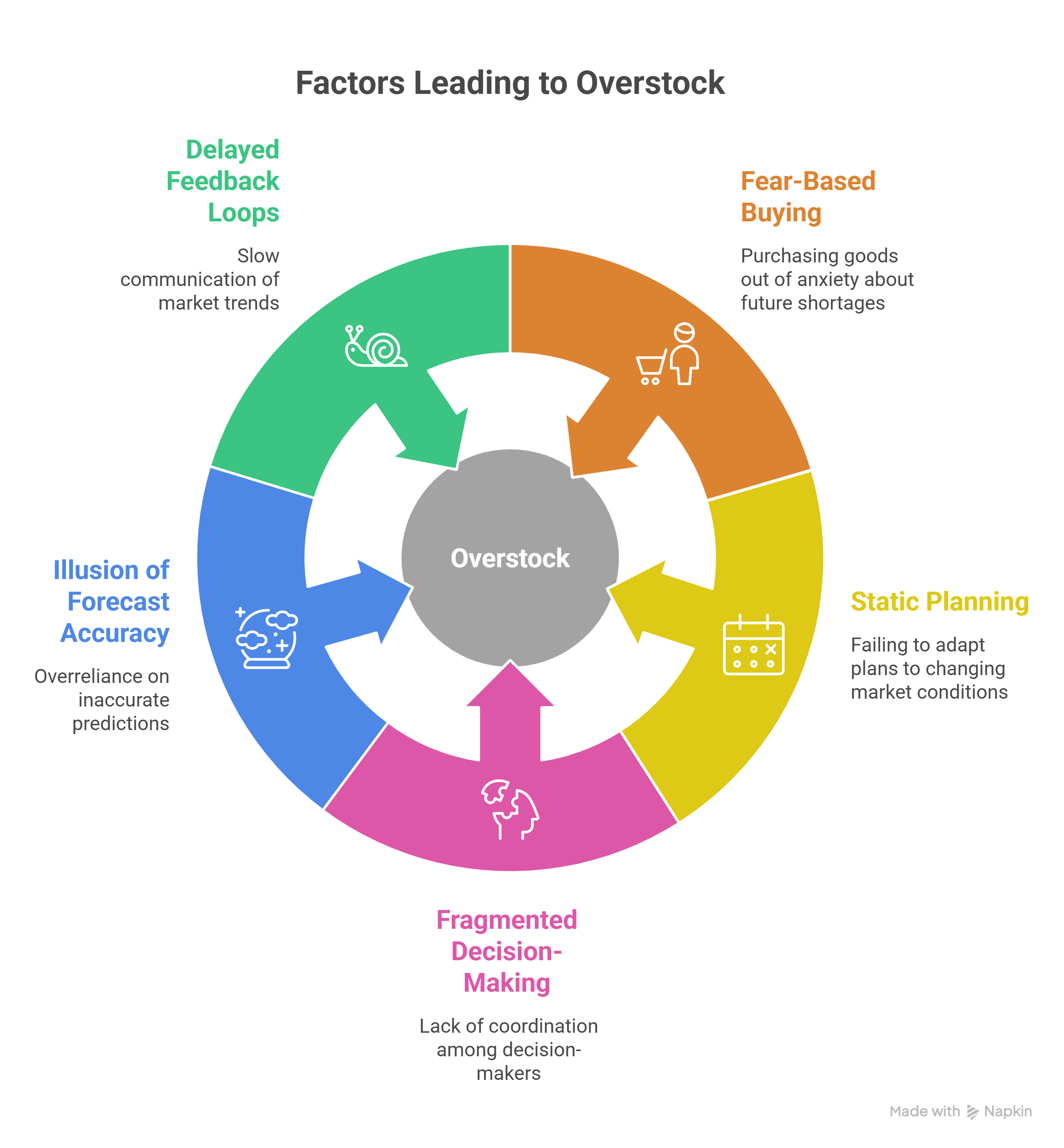 Diagram: stockout themes that, when retailers overcompensate, lead to overstock