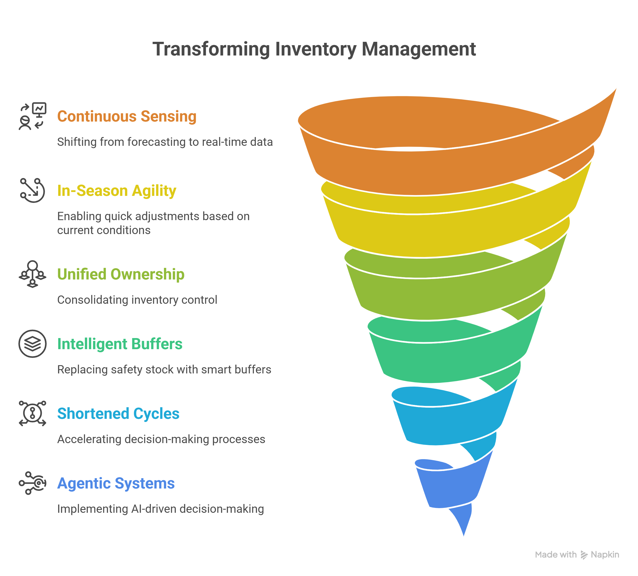 Framework: how to fix retail overstock with continuous sensing, agility, unified ownership, and agentic systems